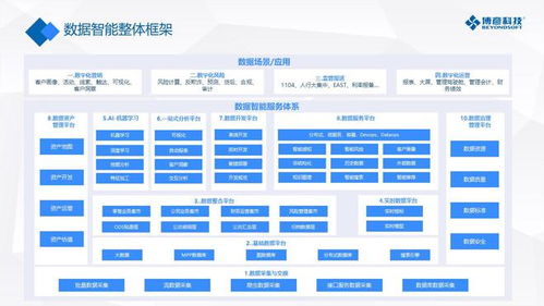 率先出手，博彥科技助力企業實現數據價值變現的專業技術服務